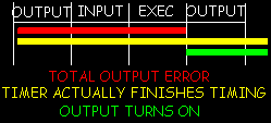 Diagram of output error